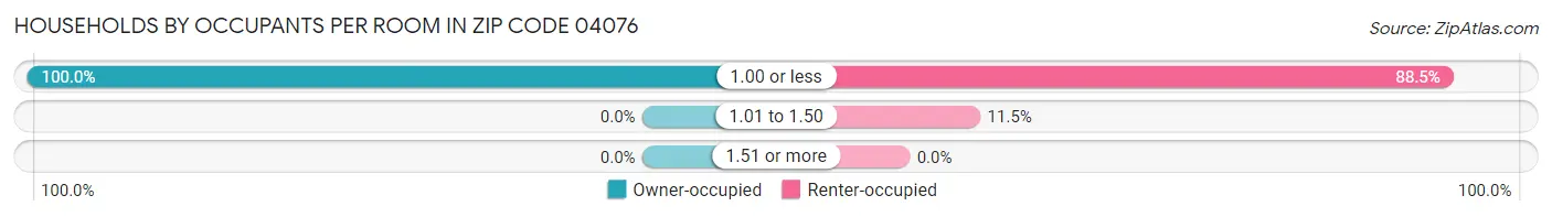 Households by Occupants per Room in Zip Code 04076