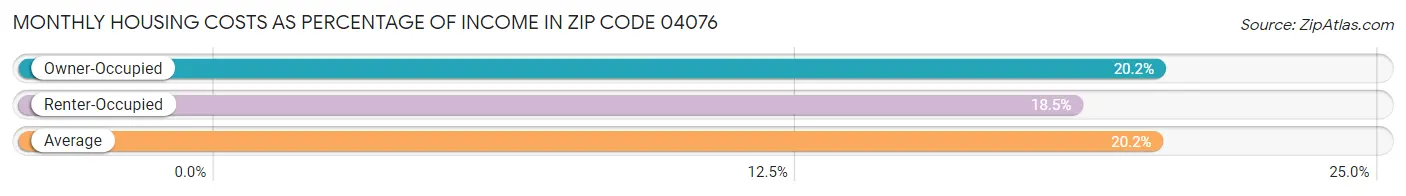 Monthly Housing Costs as Percentage of Income in Zip Code 04076