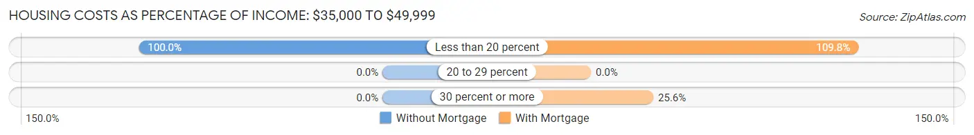 Housing Costs as Percentage of Income in Zip Code 04076: <span>$35,000 to $49,999</span>