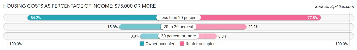 Housing Costs as Percentage of Income in Zip Code 04076: <span>$75,000 or more</span>