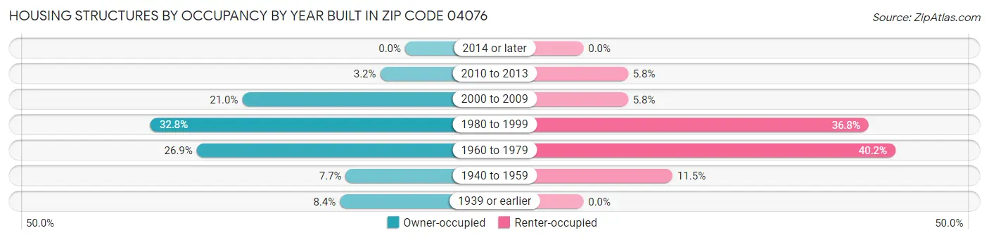 Housing Structures by Occupancy by Year Built in Zip Code 04076