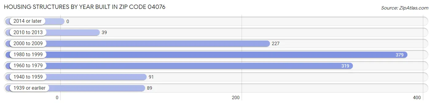 Housing Structures by Year Built in Zip Code 04076