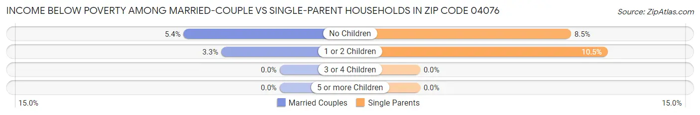 Income Below Poverty Among Married-Couple vs Single-Parent Households in Zip Code 04076