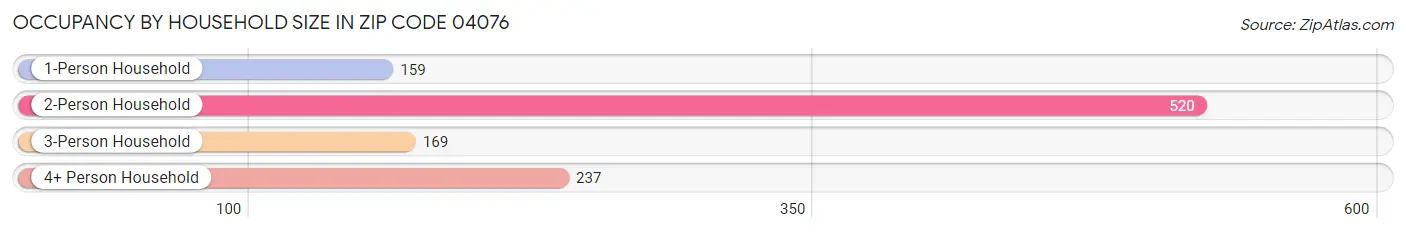 Occupancy by Household Size in Zip Code 04076
