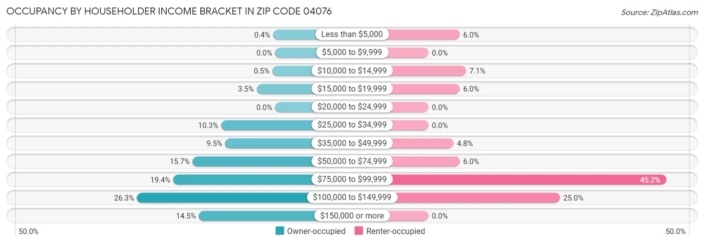 Occupancy by Householder Income Bracket in Zip Code 04076