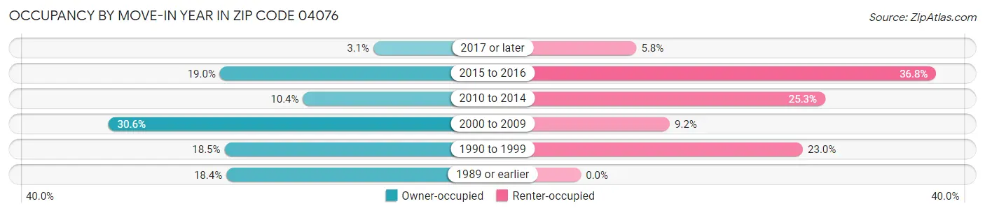 Occupancy by Move-In Year in Zip Code 04076