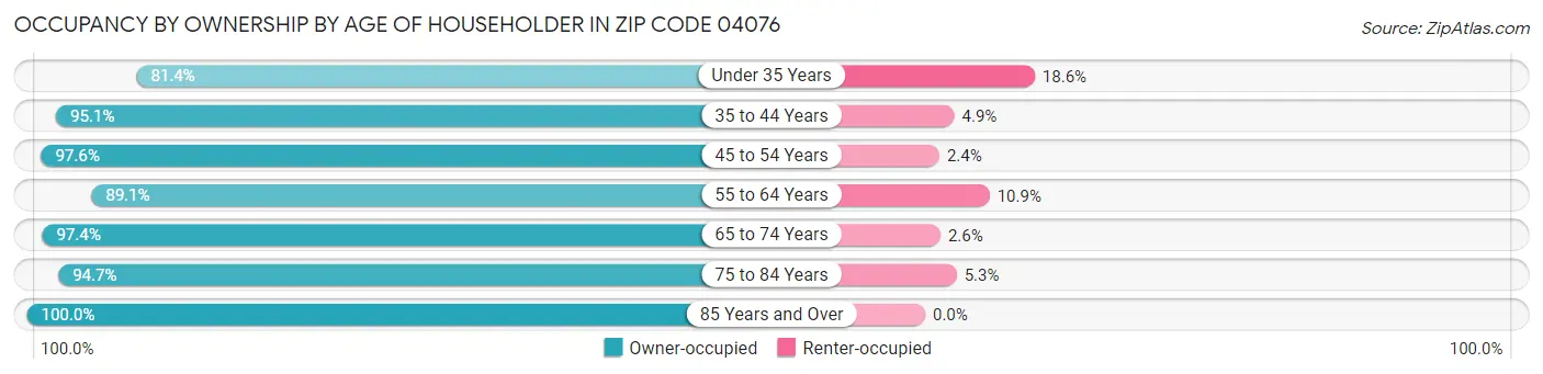 Occupancy by Ownership by Age of Householder in Zip Code 04076