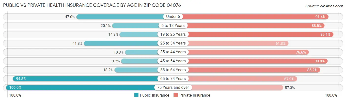 Public vs Private Health Insurance Coverage by Age in Zip Code 04076