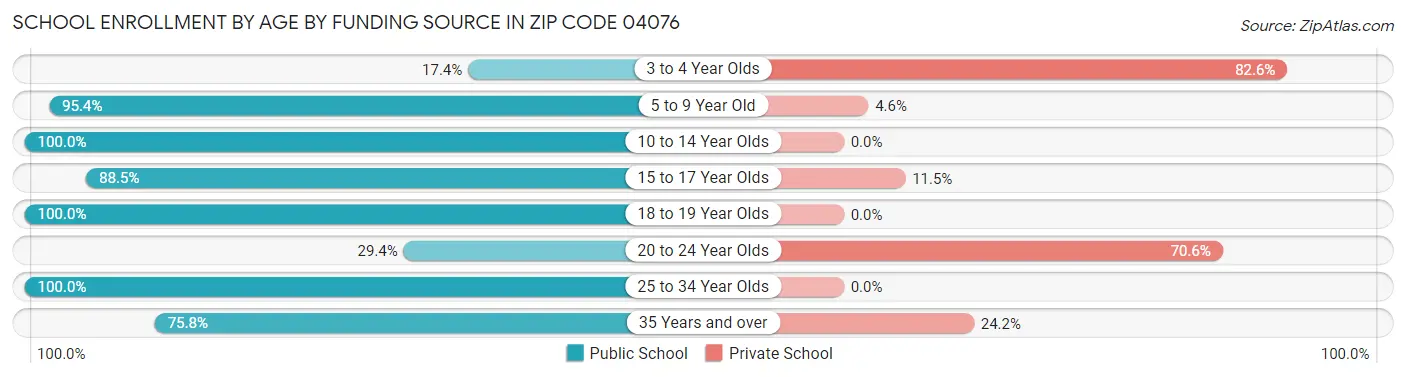 School Enrollment by Age by Funding Source in Zip Code 04076
