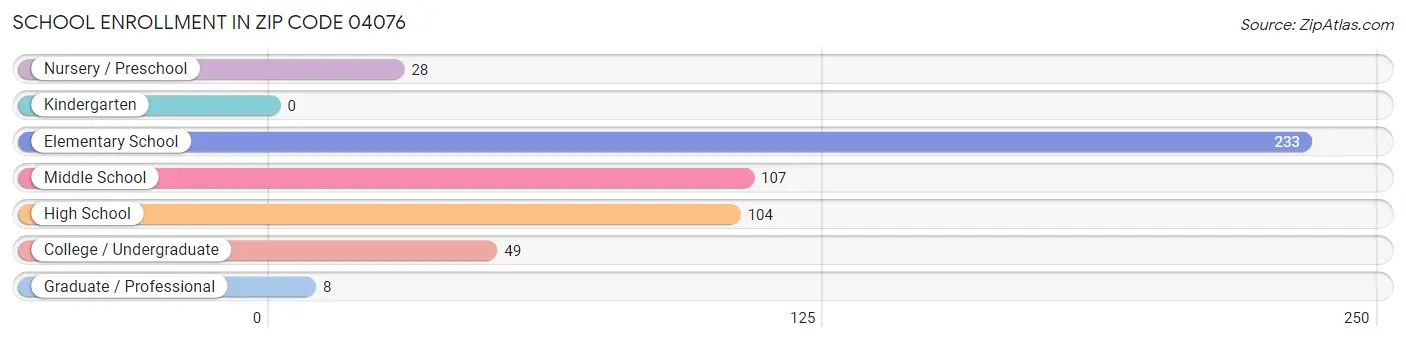 School Enrollment in Zip Code 04076