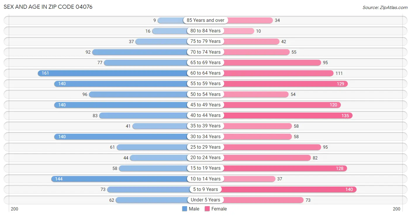 Sex and Age in Zip Code 04076
