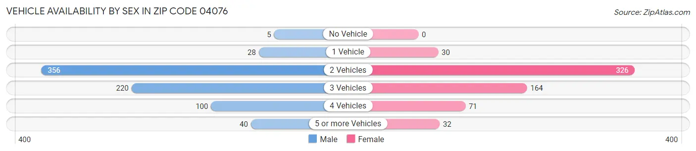 Vehicle Availability by Sex in Zip Code 04076