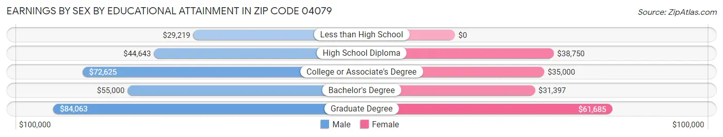 Earnings by Sex by Educational Attainment in Zip Code 04079