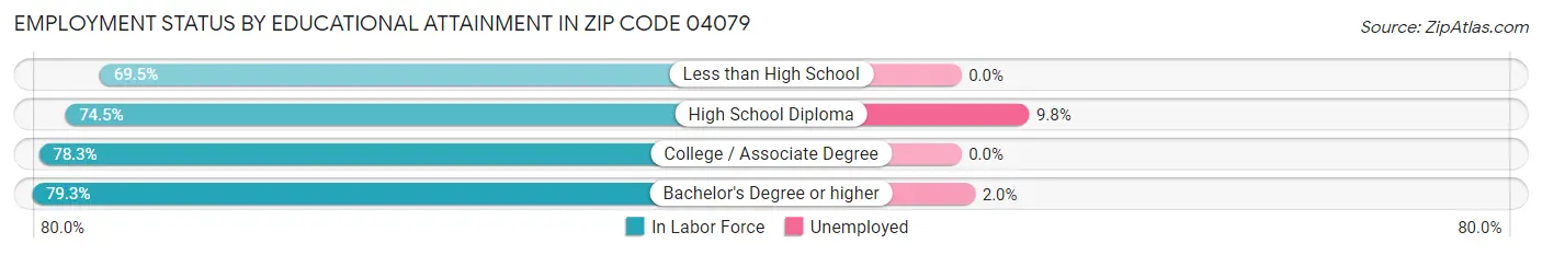 Employment Status by Educational Attainment in Zip Code 04079