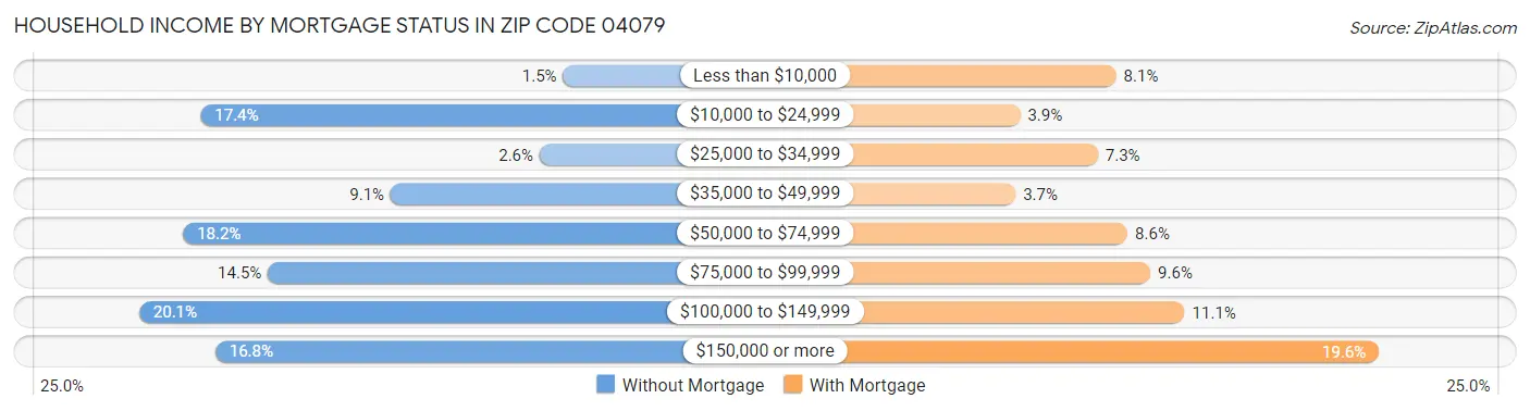 Household Income by Mortgage Status in Zip Code 04079