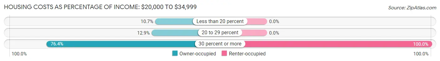 Housing Costs as Percentage of Income in Zip Code 04079: <span>$20,000 to $34,999</span>