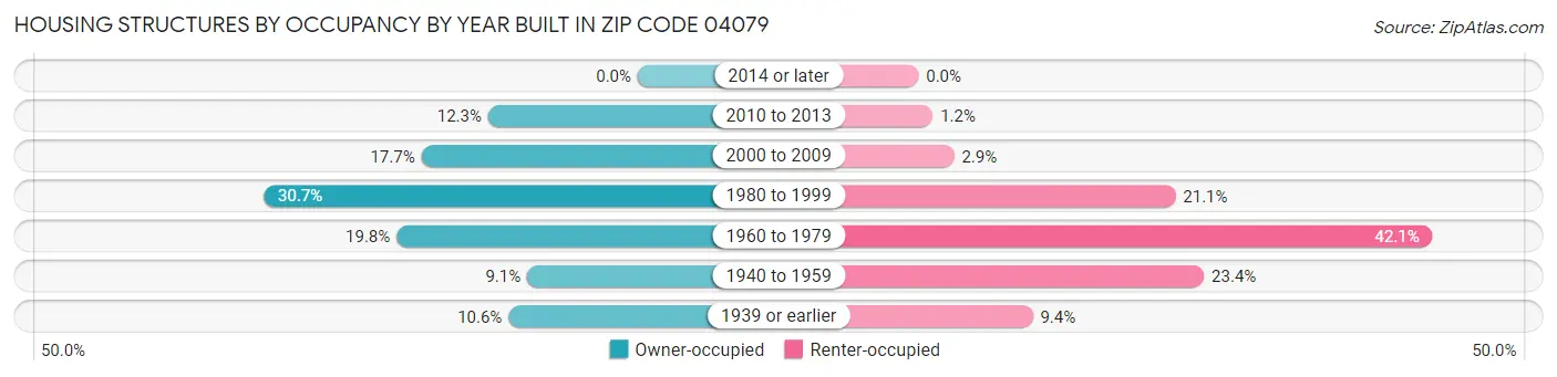 Housing Structures by Occupancy by Year Built in Zip Code 04079