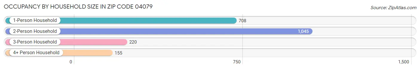 Occupancy by Household Size in Zip Code 04079