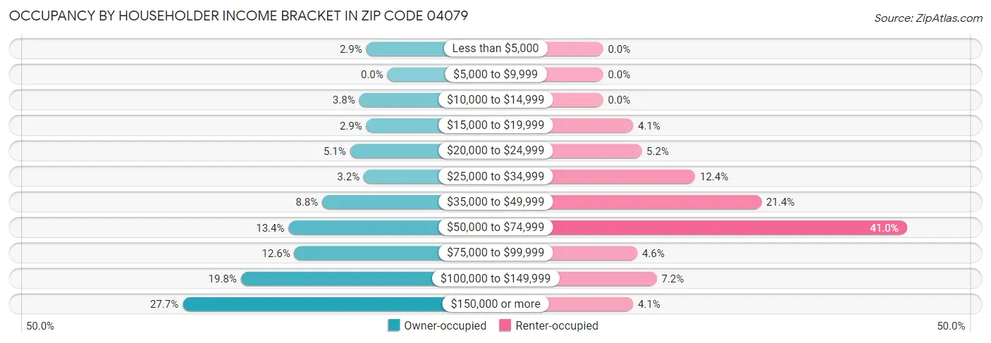 Occupancy by Householder Income Bracket in Zip Code 04079