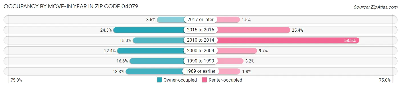 Occupancy by Move-In Year in Zip Code 04079