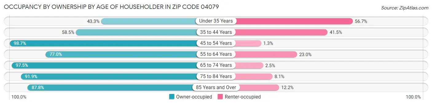 Occupancy by Ownership by Age of Householder in Zip Code 04079