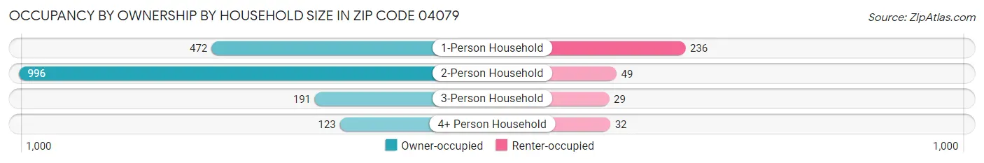 Occupancy by Ownership by Household Size in Zip Code 04079