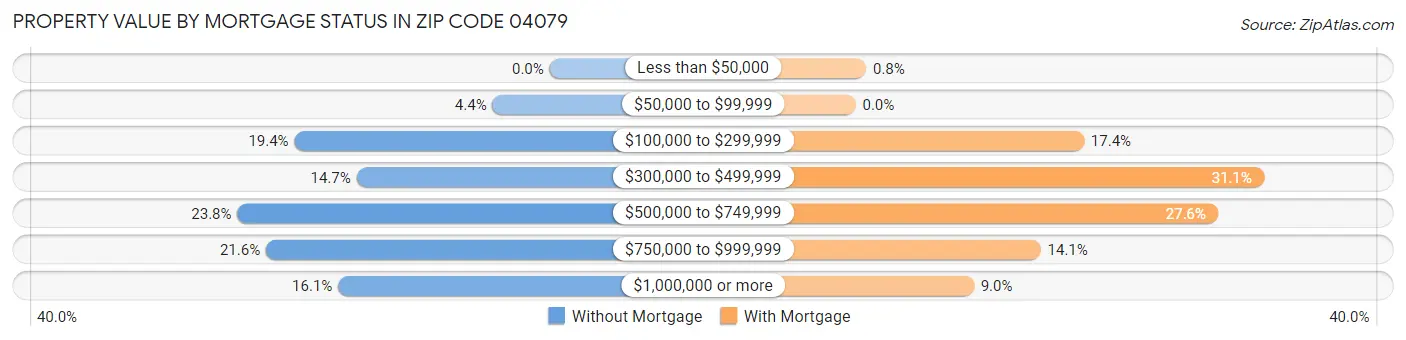 Property Value by Mortgage Status in Zip Code 04079