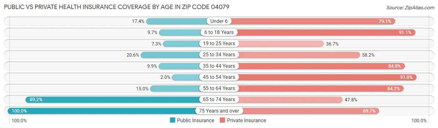 Public vs Private Health Insurance Coverage by Age in Zip Code 04079