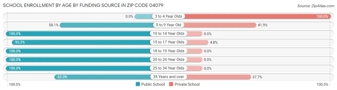 School Enrollment by Age by Funding Source in Zip Code 04079