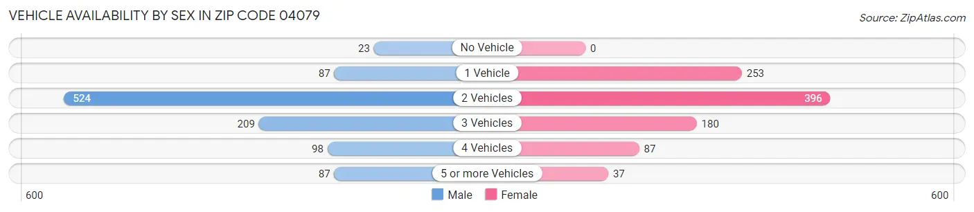 Vehicle Availability by Sex in Zip Code 04079