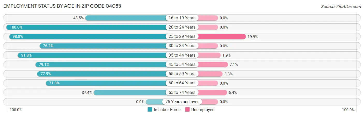 Employment Status by Age in Zip Code 04083