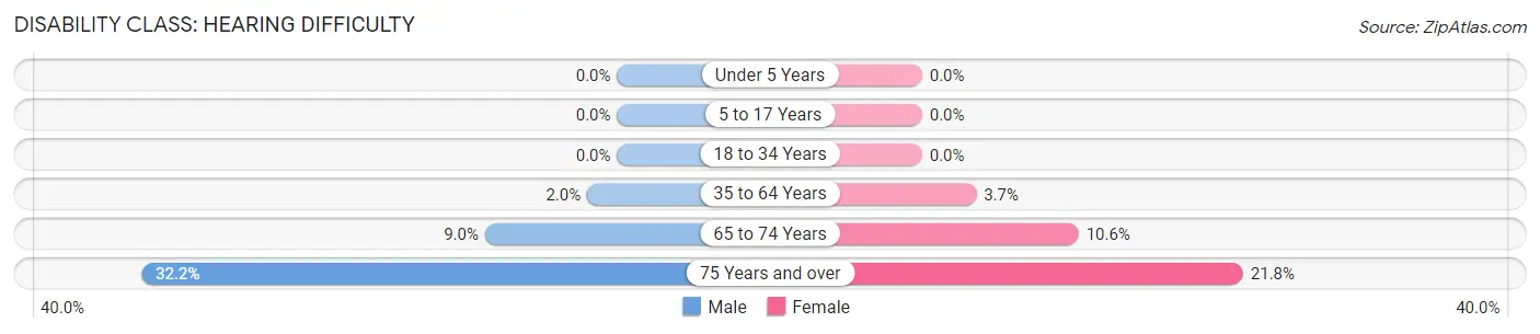 Disability in Zip Code 04083: <span>Hearing Difficulty</span>