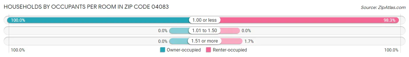 Households by Occupants per Room in Zip Code 04083