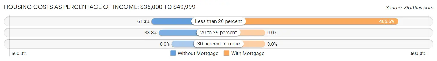 Housing Costs as Percentage of Income in Zip Code 04083: <span>$35,000 to $49,999</span>