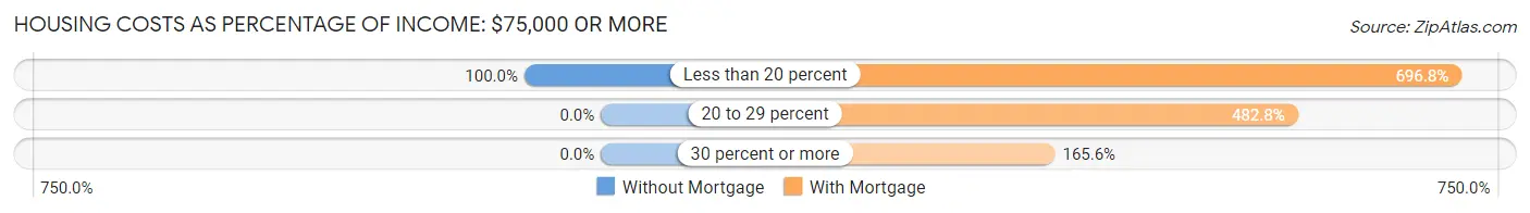 Housing Costs as Percentage of Income in Zip Code 04083: <span>$75,000 or more</span>
