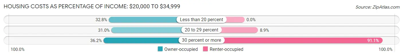 Housing Costs as Percentage of Income in Zip Code 04083: <span>$20,000 to $34,999</span>