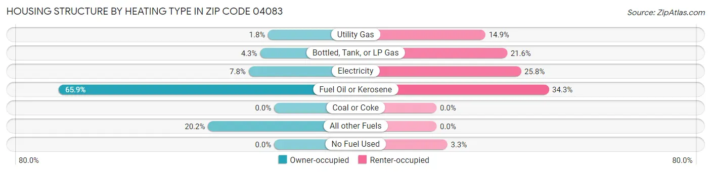 Housing Structure by Heating Type in Zip Code 04083