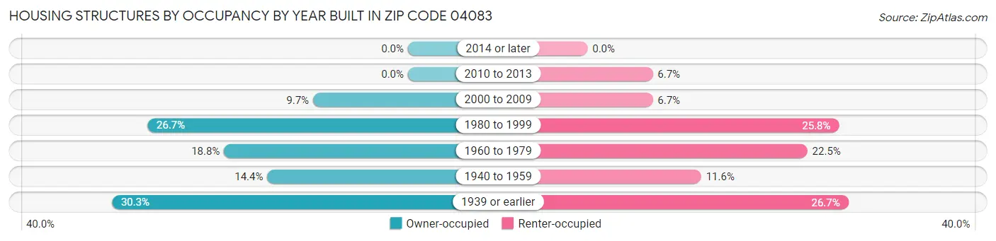 Housing Structures by Occupancy by Year Built in Zip Code 04083