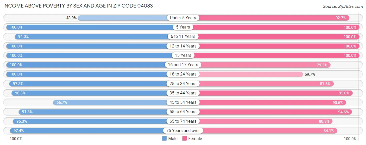 Income Above Poverty by Sex and Age in Zip Code 04083