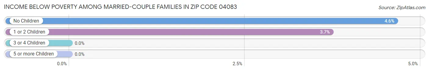 Income Below Poverty Among Married-Couple Families in Zip Code 04083
