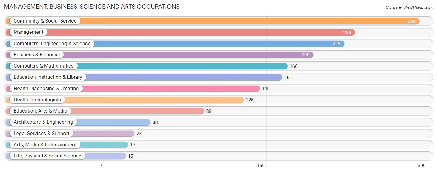 Management, Business, Science and Arts Occupations in Zip Code 04083