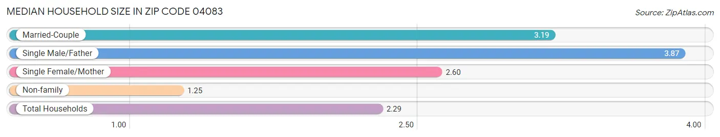 Median Household Size in Zip Code 04083