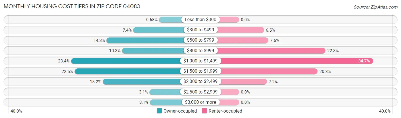 Monthly Housing Cost Tiers in Zip Code 04083