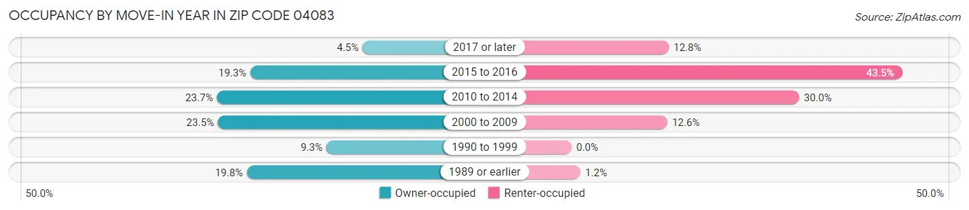 Occupancy by Move-In Year in Zip Code 04083