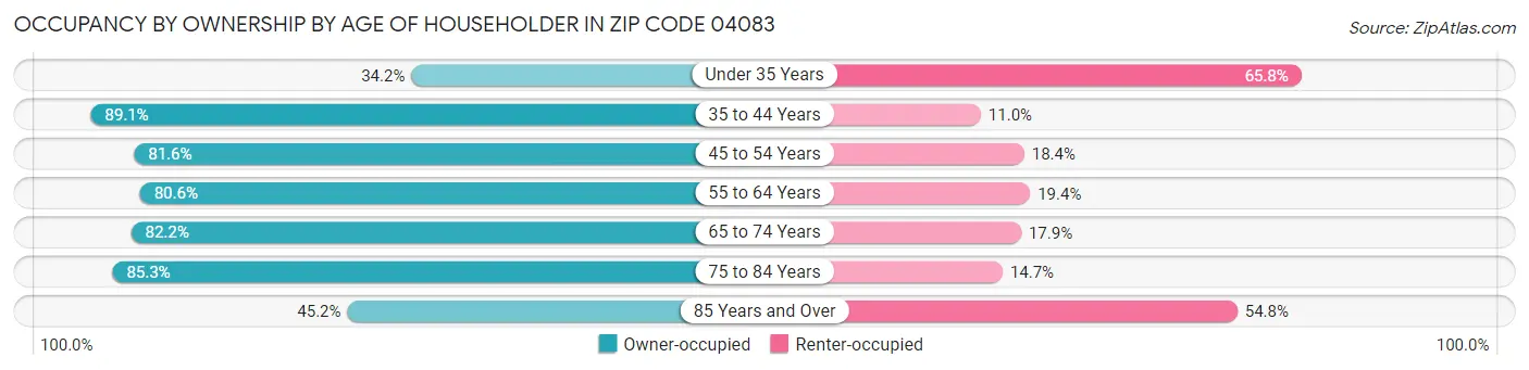 Occupancy by Ownership by Age of Householder in Zip Code 04083