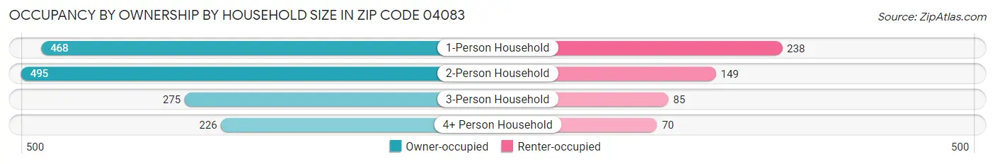 Occupancy by Ownership by Household Size in Zip Code 04083