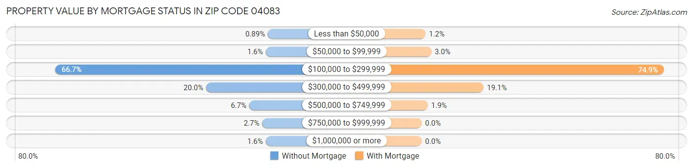 Property Value by Mortgage Status in Zip Code 04083