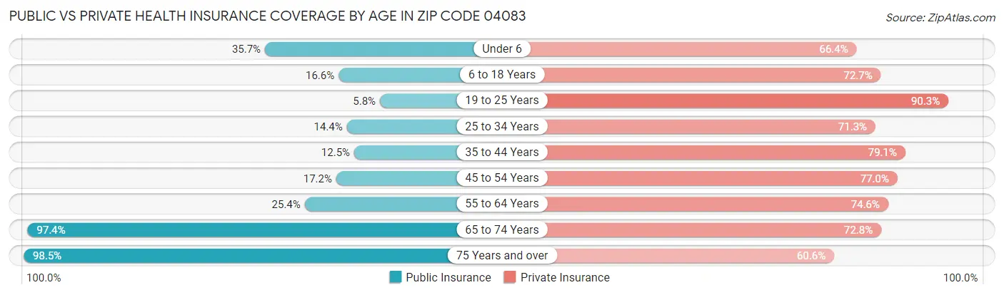 Public vs Private Health Insurance Coverage by Age in Zip Code 04083