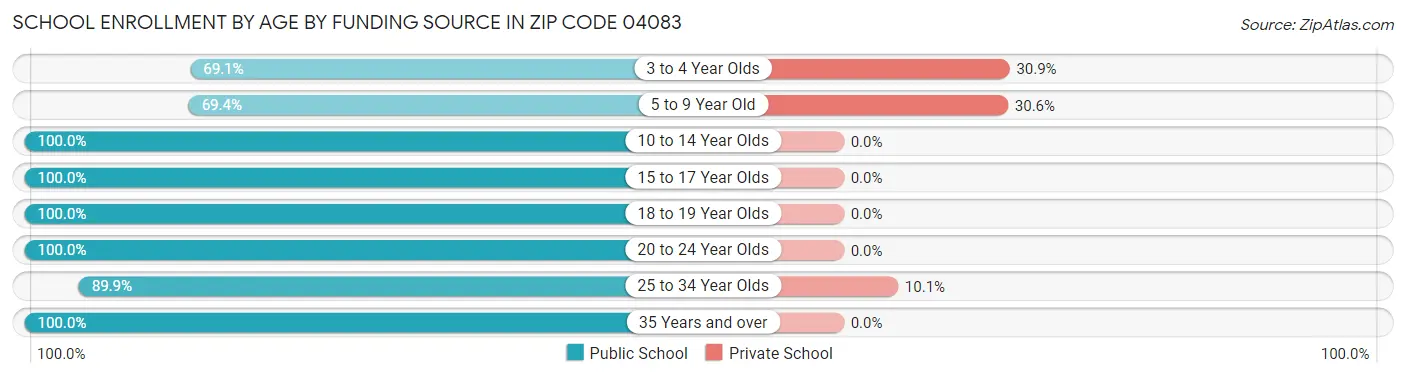 School Enrollment by Age by Funding Source in Zip Code 04083