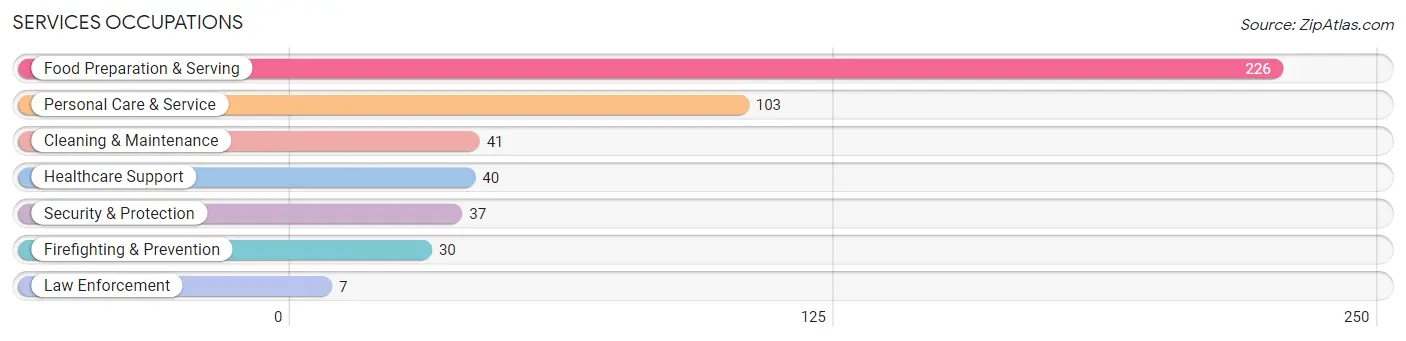 Services Occupations in Zip Code 04083